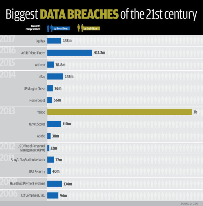 The 17 biggest data breaches of the 21st century Taylor Armerding